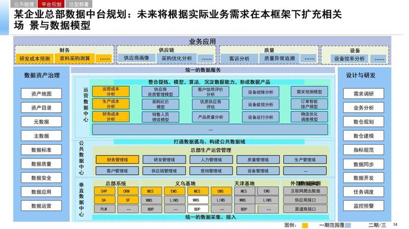 数据中台建设